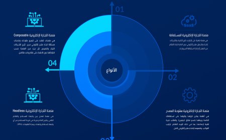 دليل شامل لمنصات التجارة الإلكترونية وأنواعها المختلفة