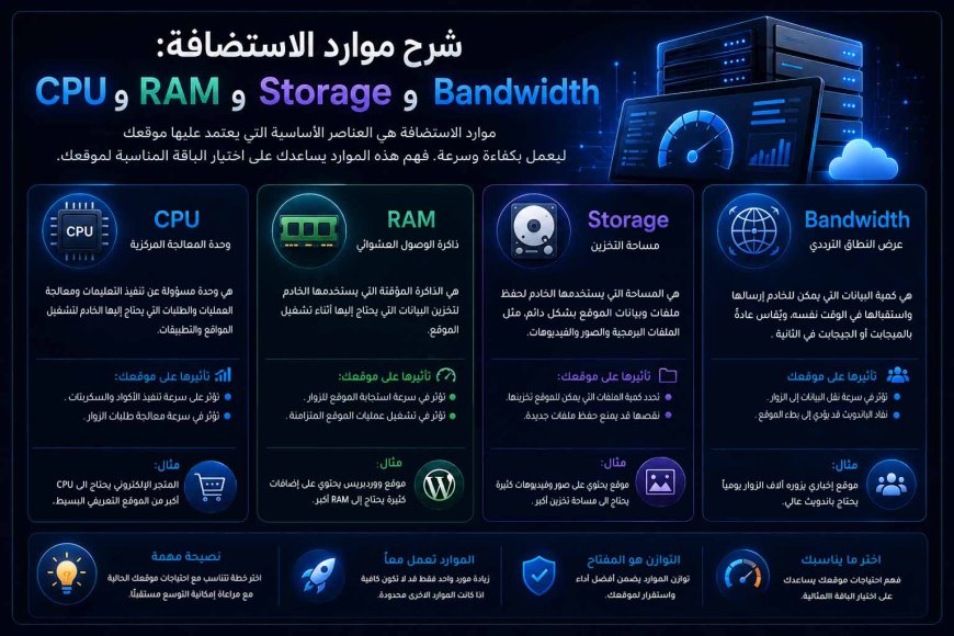 شرح موارد الاستضافة: CPU وRAM وStorage وBandwidth